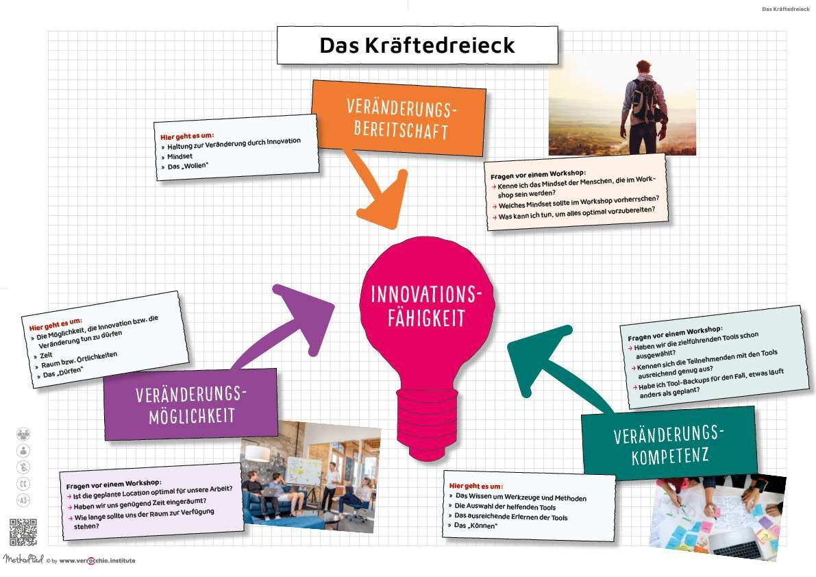 DE - MethodPad - Das Kräftedreieck - LEARN - DIN A3 - verrocchio