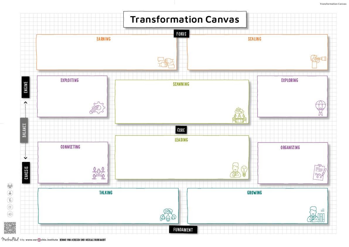 DE - MethodPad - Transformation Canvas - WORK - DIN A3 - verrocchio